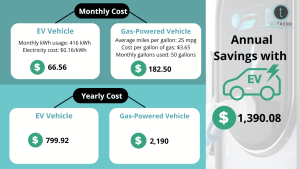 Is Charging an Electric Car Cheaper Than Gas