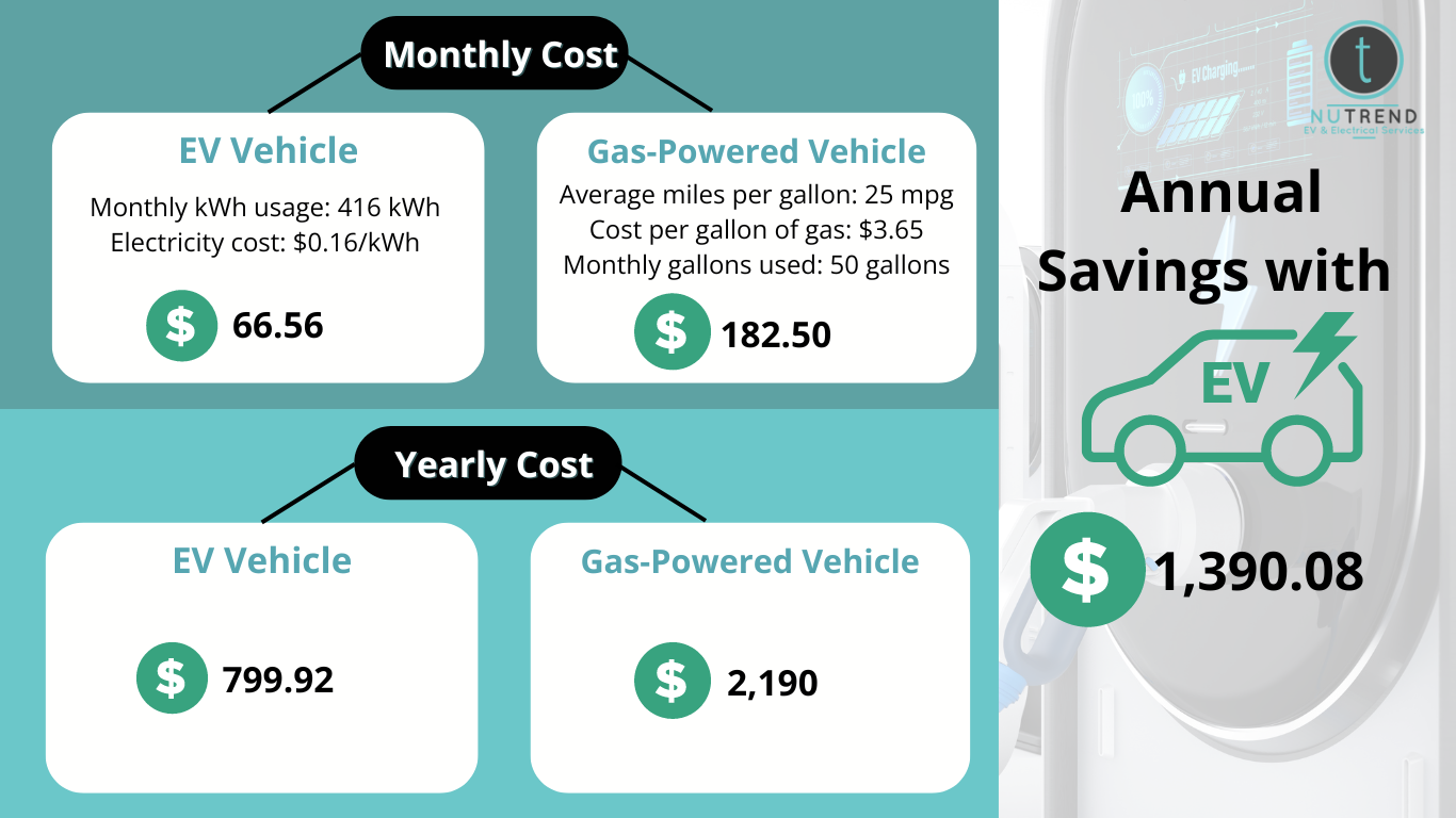 The cost of charging an EV compare to the cost of fueling a car infographic